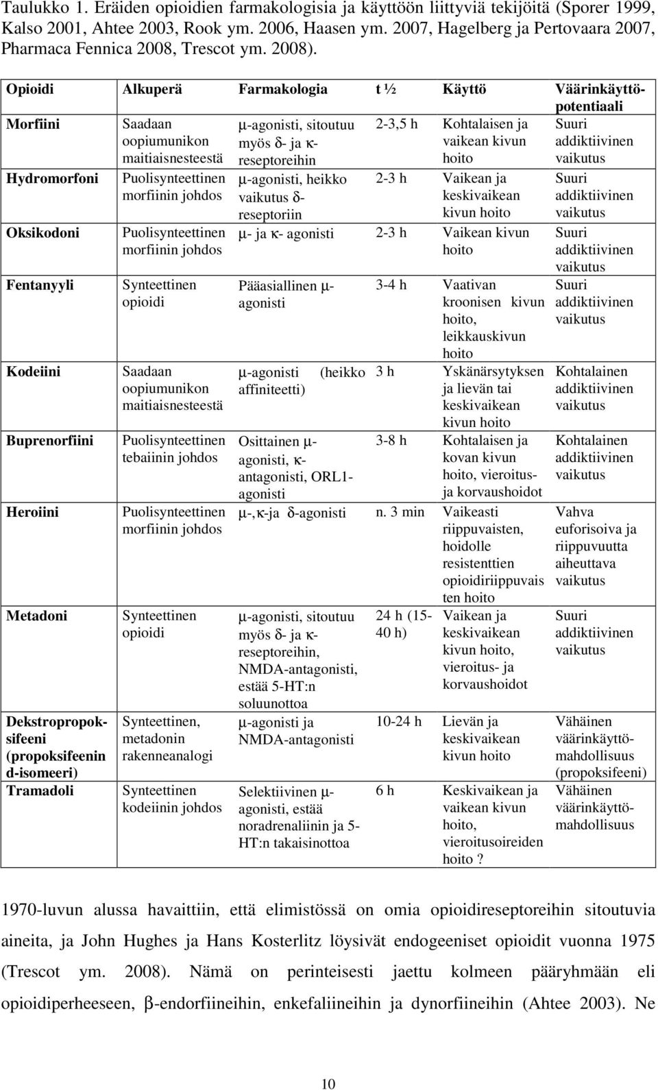 Opioidi Alkuperä Farmakologia t ½ Käyttö Väärinkäyttöpotentiaali Morfiini Saadaan oopiumunikon maitiaisnesteestä µ-agonisti, sitoutuu myös δ- ja κ- reseptoreihin 2-3,5 h Kohtalaisen ja vaikean kivun