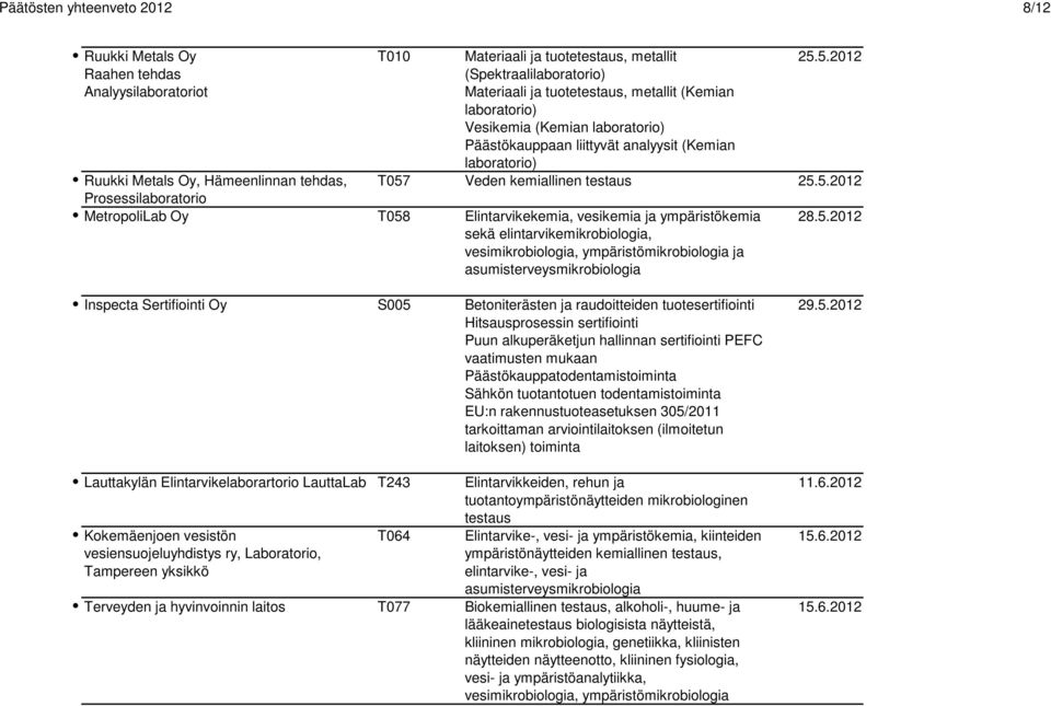 5.2012 T057 Veden kemiallinen testaus 25.5.2012 Ruukki Metals Oy, Hämeenlinnan tehdas, Prosessilaboratorio MetropoliLab Oy T058 Elintarvikekemia, vesikemia ja ympäristökemia sekä