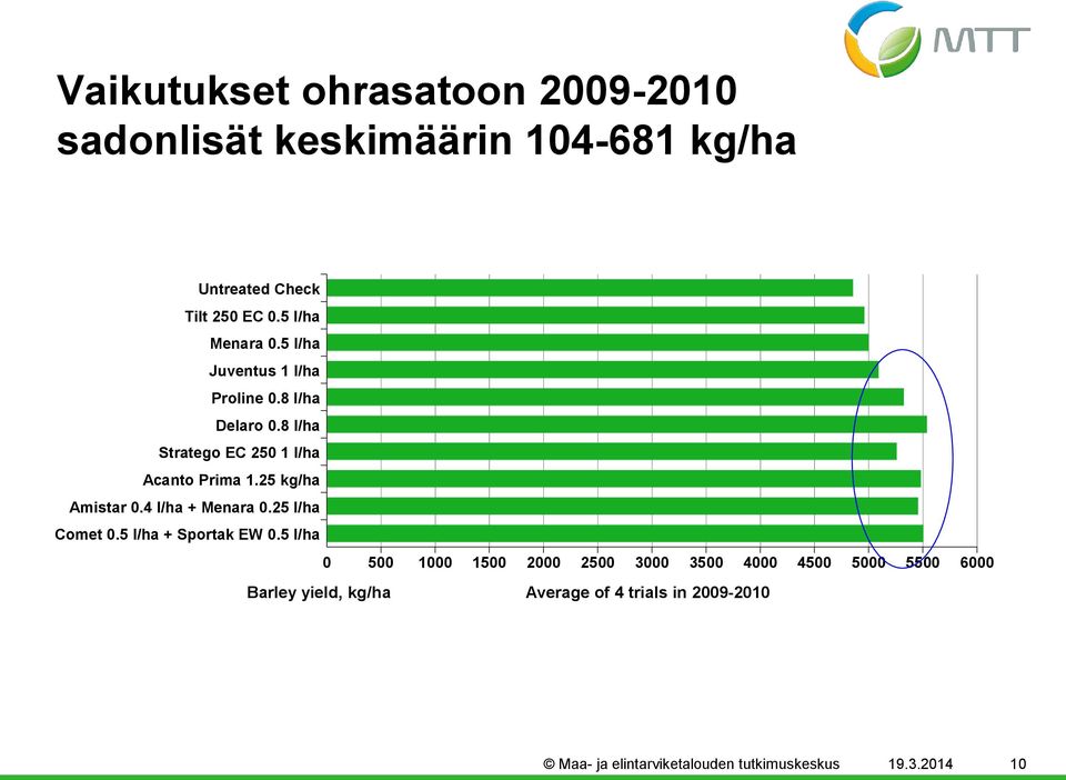 8 l/ha Stratego EC 25 1 l/ha Acanto Prima 1.25 kg/ha Amistar.4 l/ha + Menara.25 l/ha Comet.