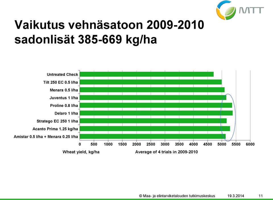 8 l/ha Delaro 1 l/ha Stratego EC 25 1 l/ha Acanto Prima 1.25 kg/ha Amistar.