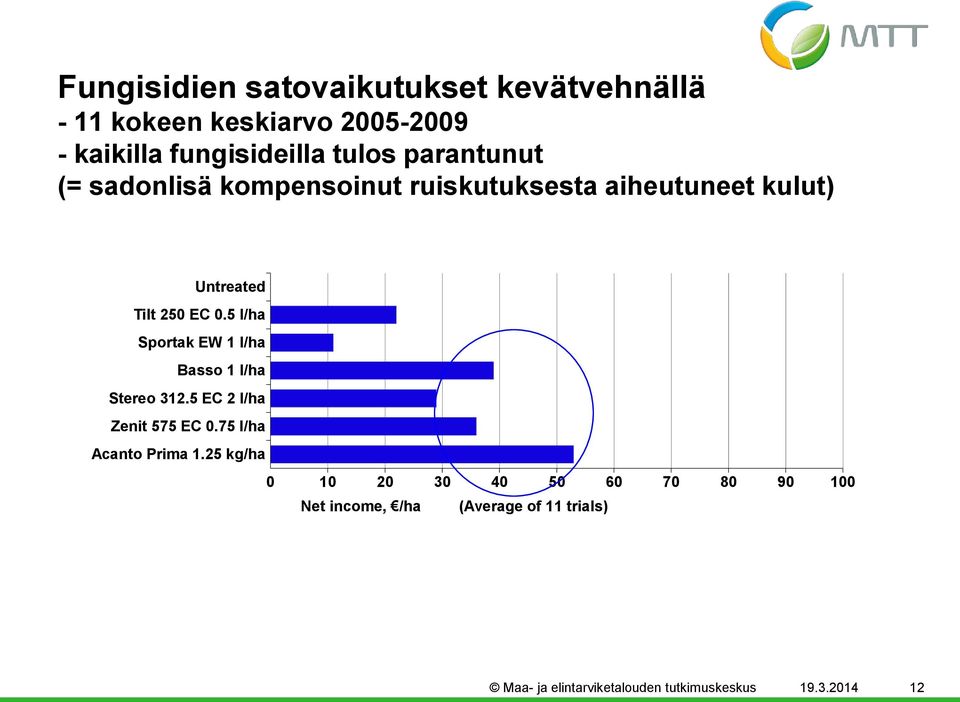 5 l/ha Sportak EW 1 l/ha Basso 1 l/ha Stereo 312.5 EC 2 l/ha Zenit 575 EC.75 l/ha Acanto Prima 1.