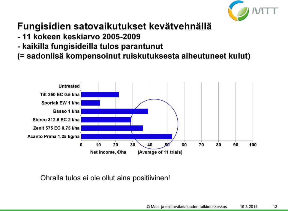 5 l/ha Sportak EW 1 l/ha Basso 1 l/ha Stereo 312.5 EC 2 l/ha Zenit 575 EC.75 l/ha Acanto Prima 1.