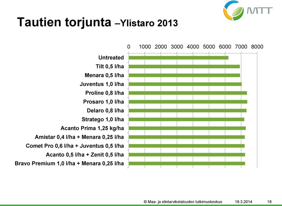 Amistar,4 l/ha + Menara,25 l/ha Comet Pro,6 l/ha + Juventus,5 l/ha Acanto,5 l/ha + Zenit,5