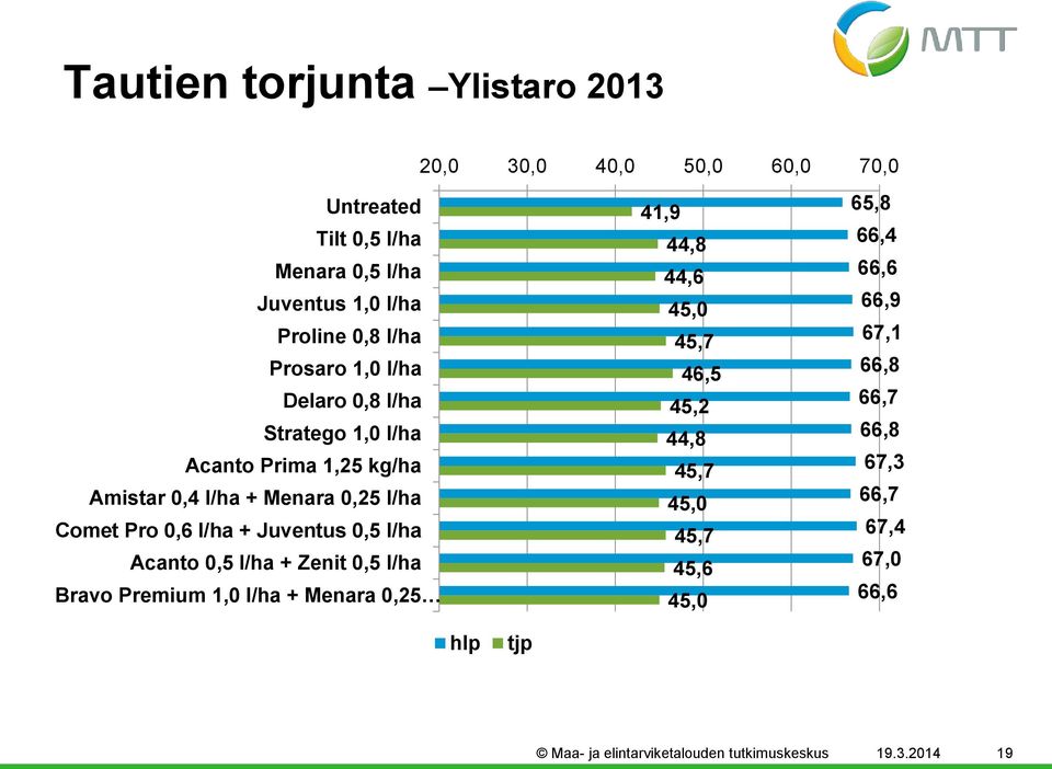 Acanto,5 l/ha + Zenit,5 l/ha Bravo Premium 1, l/ha + Menara,25 41,9 44,8 44,6 45, 45,7 46,5 45,2 44,8 45,7 45, 45,7 45,6 45,