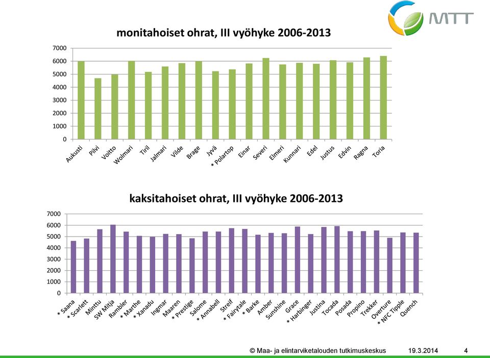 ohrat, III vyöhyke 26-213 Maa- ja