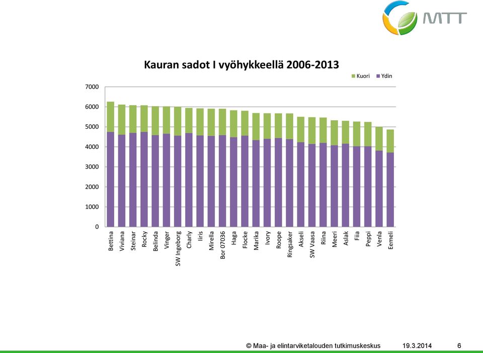 Vaasa Riina Meeri Aslak Fiia Peppi Venla Eemeli 7 Kauran sadot I