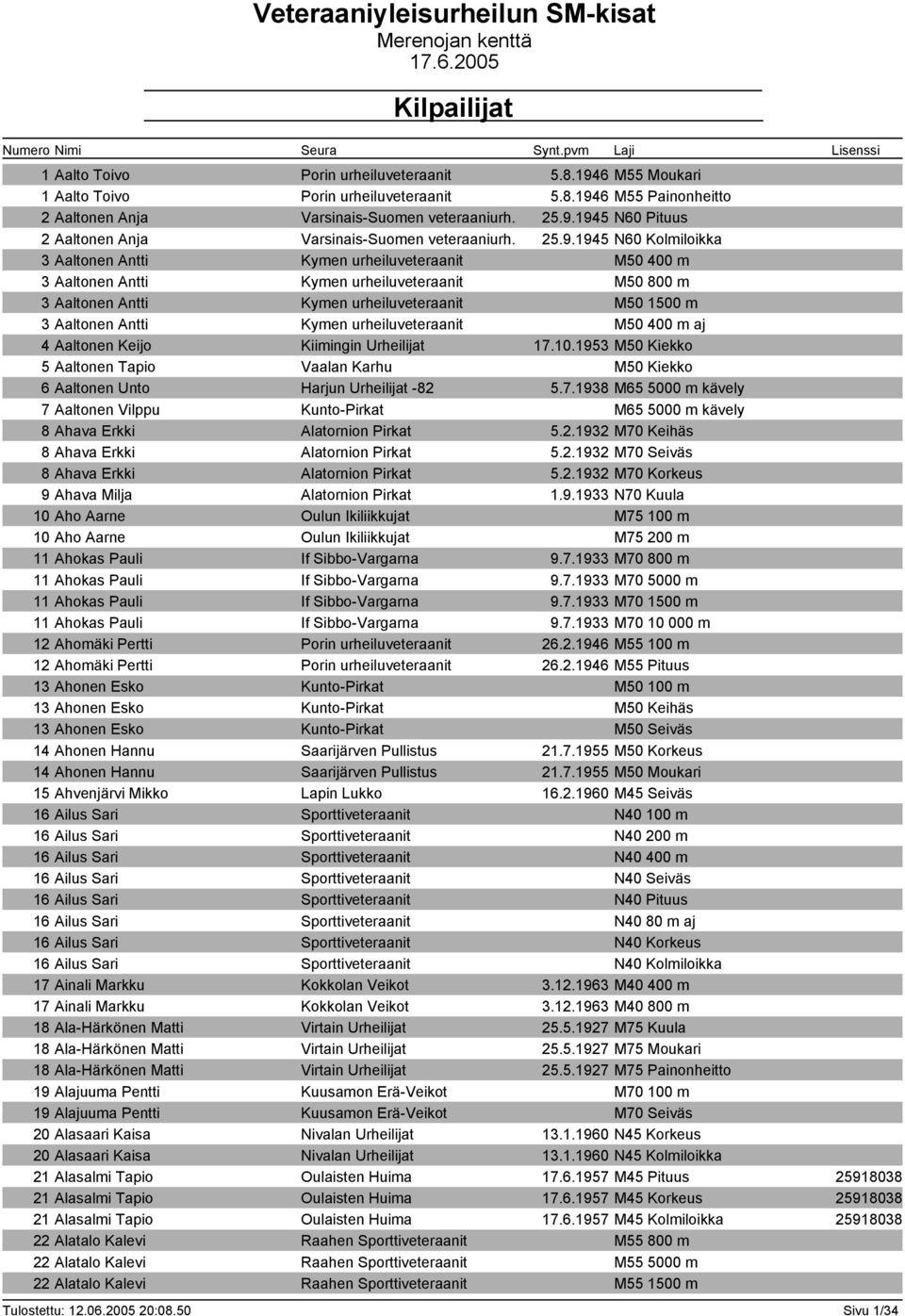 Kymen urheiluveteraanit M50 400 m aj 4 Aaltonen Keijo Kiimingin Urheilijat 17.10.1953 M50 Kiekko 5 Aaltonen Tapio Vaalan Karhu M50 Kiekko 6 Aaltonen Unto Harjun Urheilijat -82 5.7.1938 M65 5000 m kävely 7 Aaltonen Vilppu Kunto-Pirkat M65 5000 m kävely 8 Ahava Erkki Alatornion Pirkat 5.