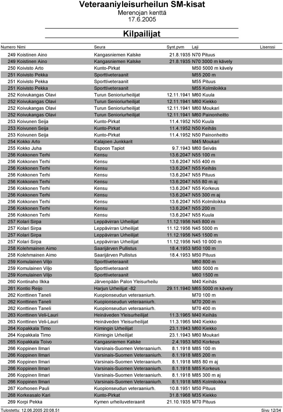 Pekka Sporttiveteraanit M55 Kolmiloikka 252 Koivukangas Olavi Turun Senioriurheilijat 12.11.1941 M60 Kuula 252 Koivukangas Olavi Turun Senioriurheilijat 12.11.1941 M60 Kiekko 252 Koivukangas Olavi Turun Senioriurheilijat 12.