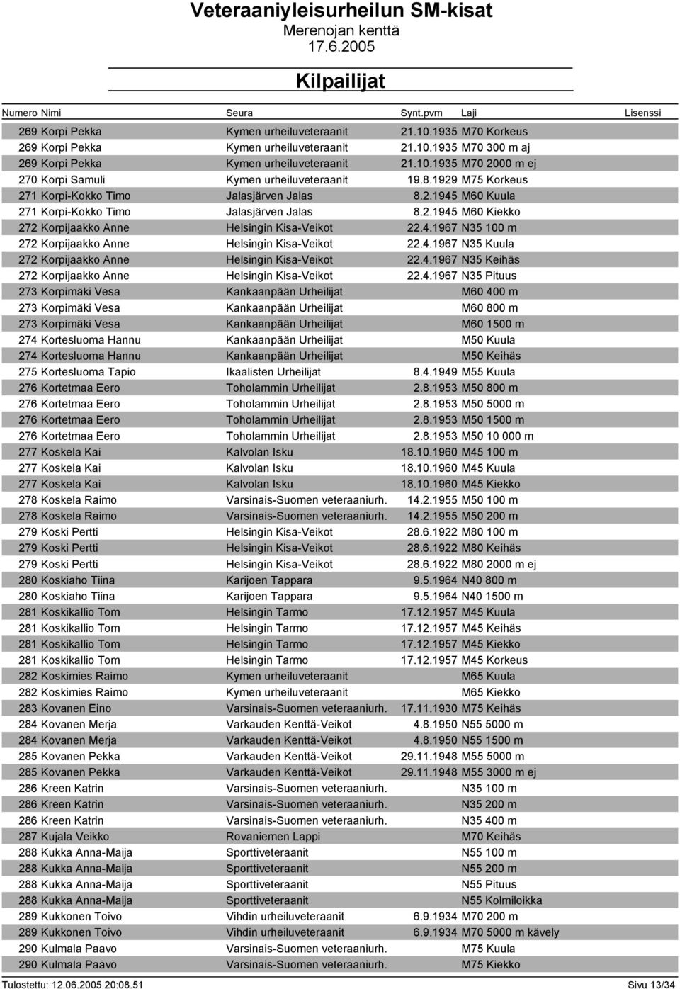 4.1967 N35 Kuula 272 Korpijaakko Anne Helsingin Kisa-Veikot 22.4.1967 N35 Keihäs 272 Korpijaakko Anne Helsingin Kisa-Veikot 22.4.1967 N35 Pituus 273 Korpimäki Vesa Kankaanpään Urheilijat M60 400 m