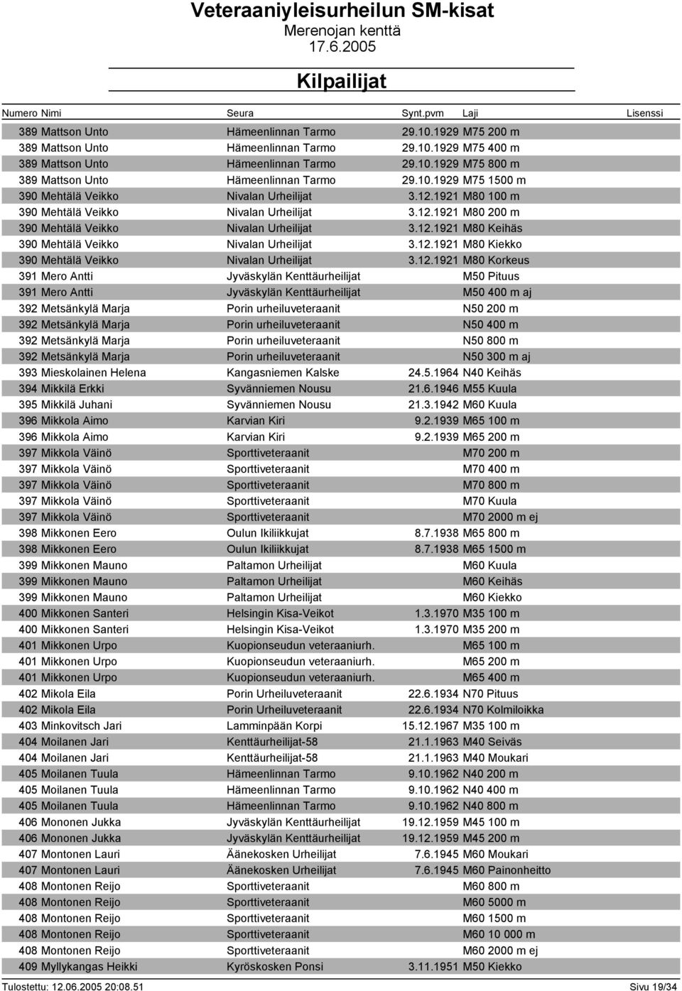 12.1921 M80 Kiekko 390 Mehtälä Veikko Nivalan Urheilijat 3.12.1921 M80 Korkeus 391 Mero Antti Jyväskylän Kenttäurheilijat M50 Pituus 391 Mero Antti Jyväskylän Kenttäurheilijat M50 400 m aj 392