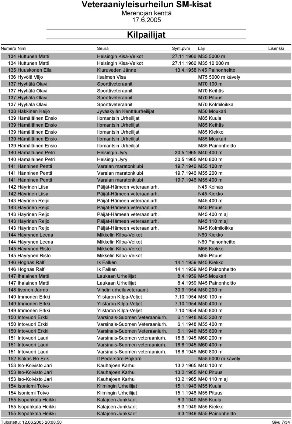 Hyytiälä Olavi Sporttiveteraanit M70 Kolmiloikka 138 Häkkinen Keijo Jyväskylän Kenttäurheilijat M50 Moukari 139 Hämäläinen Ensio Ilomantsin Urheilijat M85 Kuula 139 Hämäläinen Ensio Ilomantsin