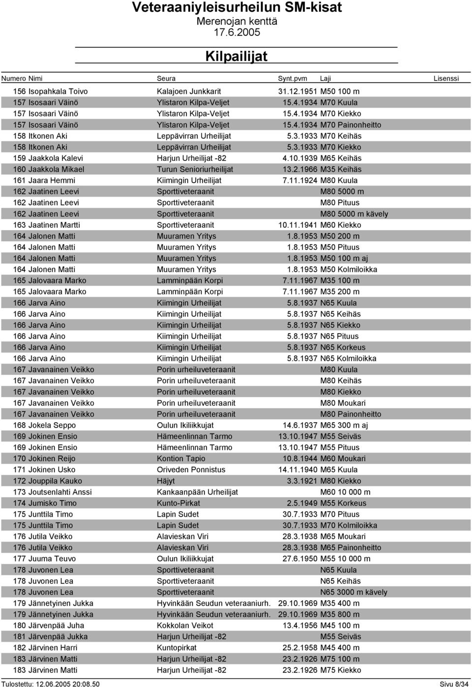 1939 M65 Keihäs 160 Jaakkola Mikael Turun Senioriurheilijat 13.2.1966 M35 Keihäs 161 Jaara Hemmi Kiimingin Urheilijat 7.11.