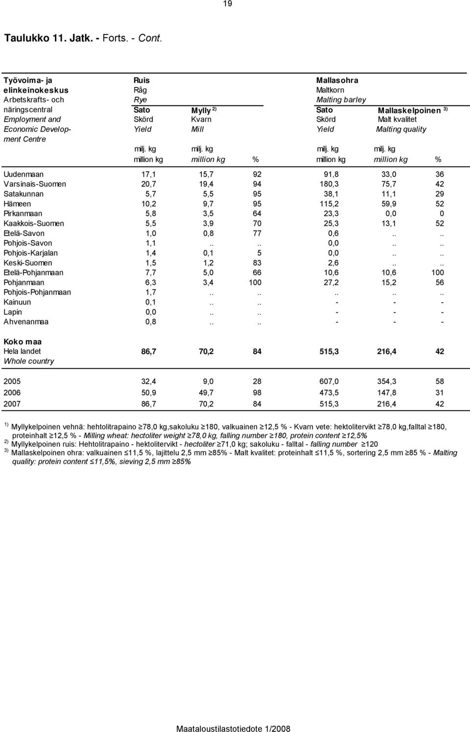 Economic Develop- Yield Mill Yield Malting quality ment Centre milj. kg milj.