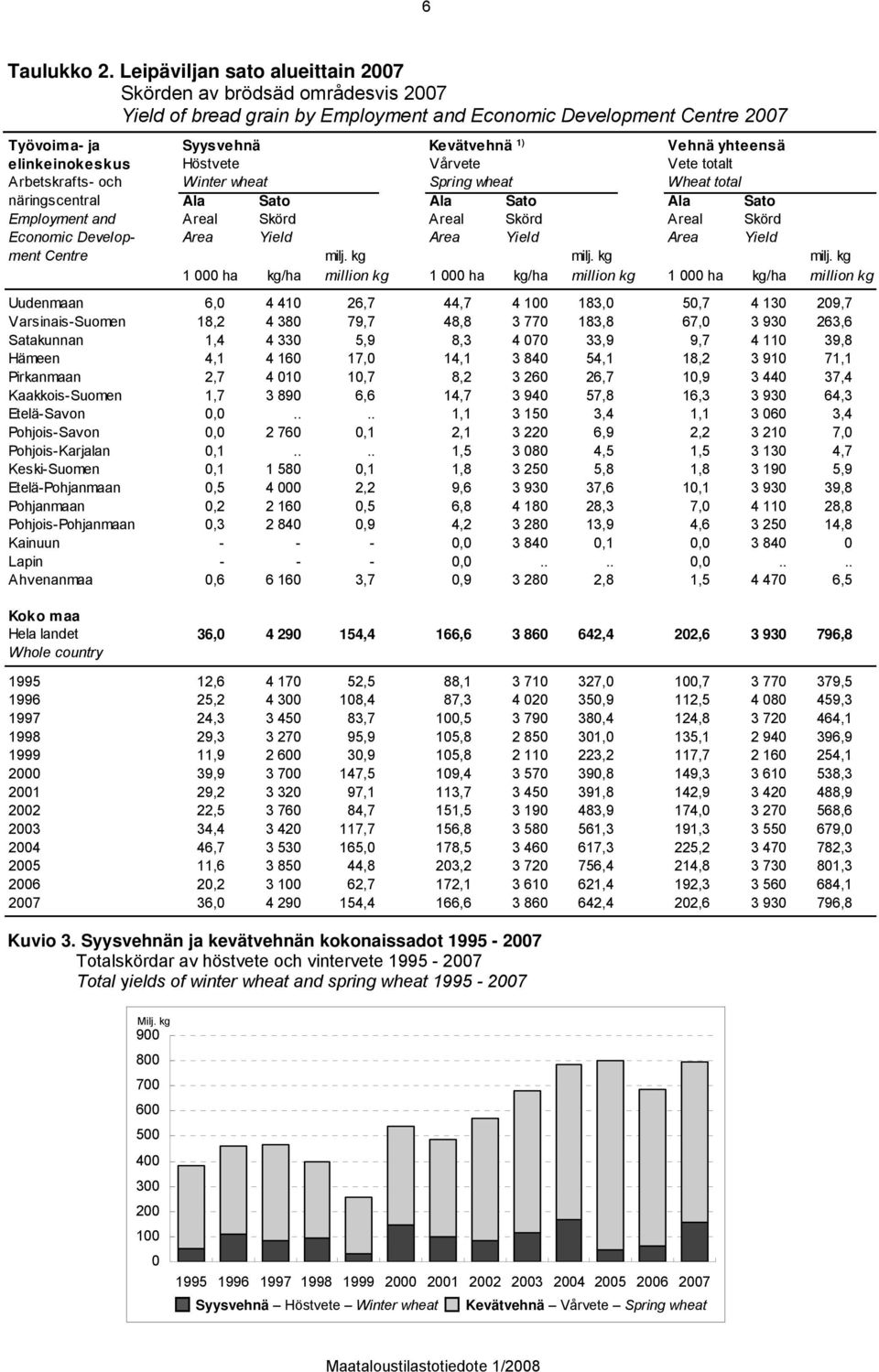 elinkeinokeskus Höstvete Vårvete Vete totalt Arbetskrafts- och Winter wheat Spring wheat Wheat total näringscentral Ala Sato Ala Sato Ala Sato Employment and Areal Skörd Areal Skörd Areal Skörd