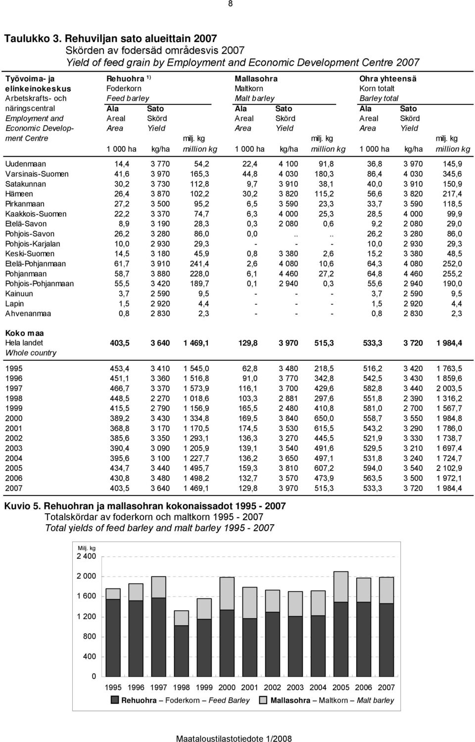 elinkeinokeskus Foderkorn Maltkorn Korn totalt Arbetskrafts- och Feed barley Malt barley Barley total näringscentral Ala Sato Ala Sato Ala Sato Employment and Areal Skörd Areal Skörd Areal Skörd