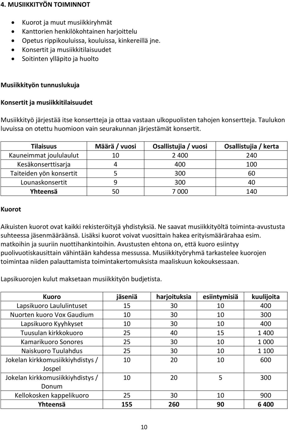 konsertteja. Taulukon luvuissa on otettu huomioon vain seurakunnan järjestämät konsertit.
