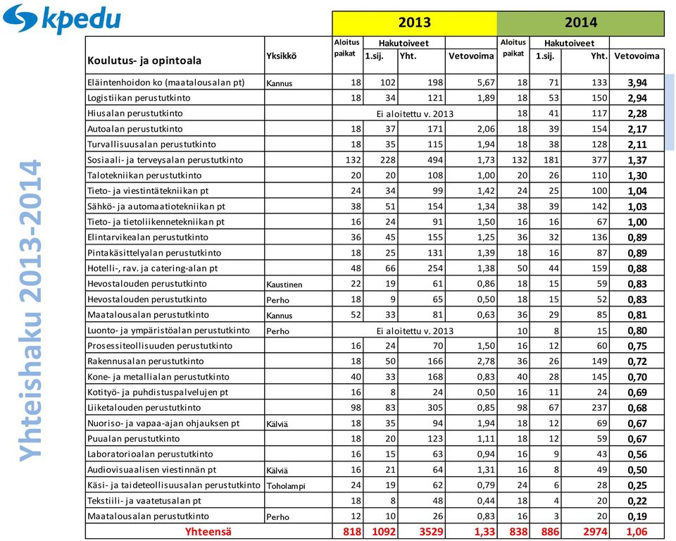 Vetovoima Yhteishaku 2013-2014 Eläintenhoidon ko (maatalousalan pt) Kannus 18 102 198 5,67 18 71 133 3,94 Logistiikan perustutkinto 18 34 121 1,89 18 53 150 2,94 Hiusalan perustutkinto Ei aloitettu v.