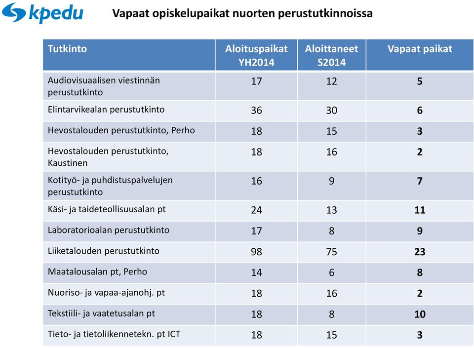 puhdistuspalvelujen perustutkinto 18 16 2 16 9 7 Käsi- ja taideteollisuusalan pt 24 13 11 Laboratorioalan perustutkinto 17 8 9 Liiketalouden