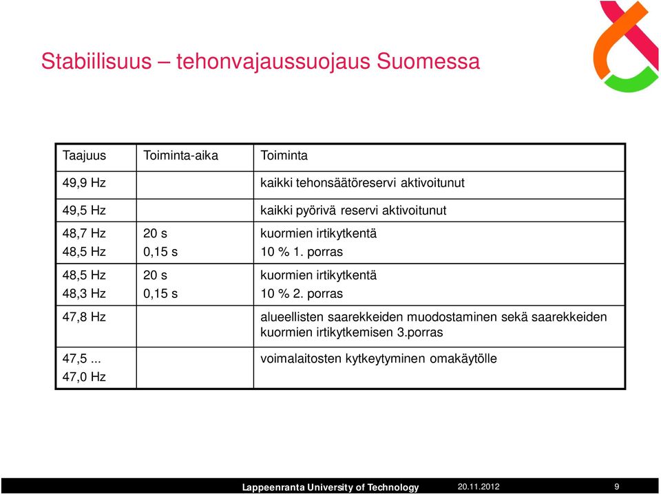 kuormien irtikytkentä 10 % 1. porras kuormien irtikytkentä 10 %.