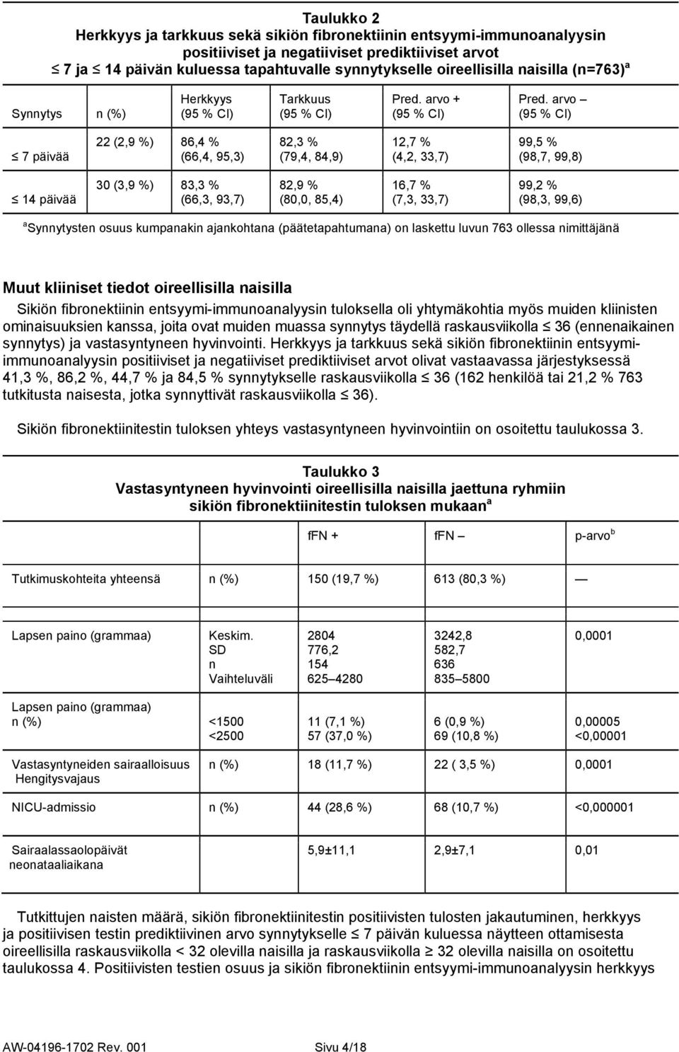 arvo 7 päivää 22 (2,9 %) 86,4 % (66,4, 95,3) 82,3 % (79,4, 84,9) 12,7 % (4,2, 33,7) 99,5 % (98,7, 99,8) 14 päivää 30 (3,9 %) 83,3 % (66,3, 93,7) 82,9 % (80,0, 85,4) 16,7 % (7,3, 33,7) 99,2 % (98,3,