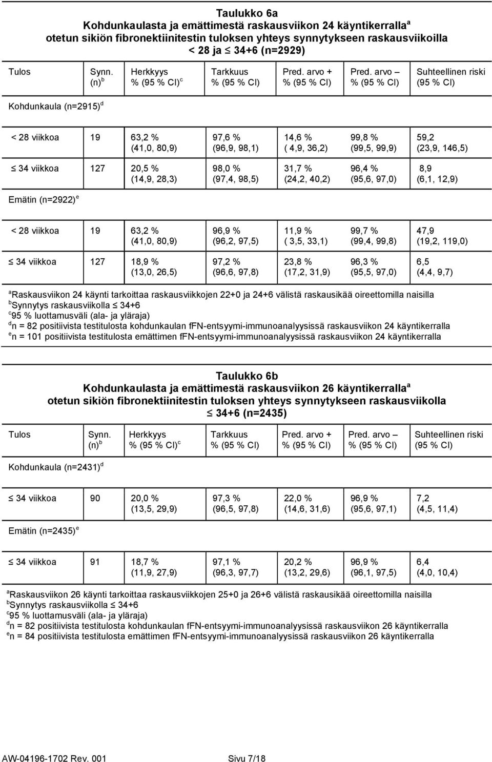 arvo % Suhteellinen riski Kohdunkaula (n=2915) d < 28 viikkoa 19 63,2 % (41,0, 80,9) 97,6 % (96,9, 98,1) 14,6 % ( 4,9, 36,2) 99,8 % (99,5, 99,9) 59,2 (23,9, 146,5) 34 viikkoa 127 20,5 % (14,9, 28,3)