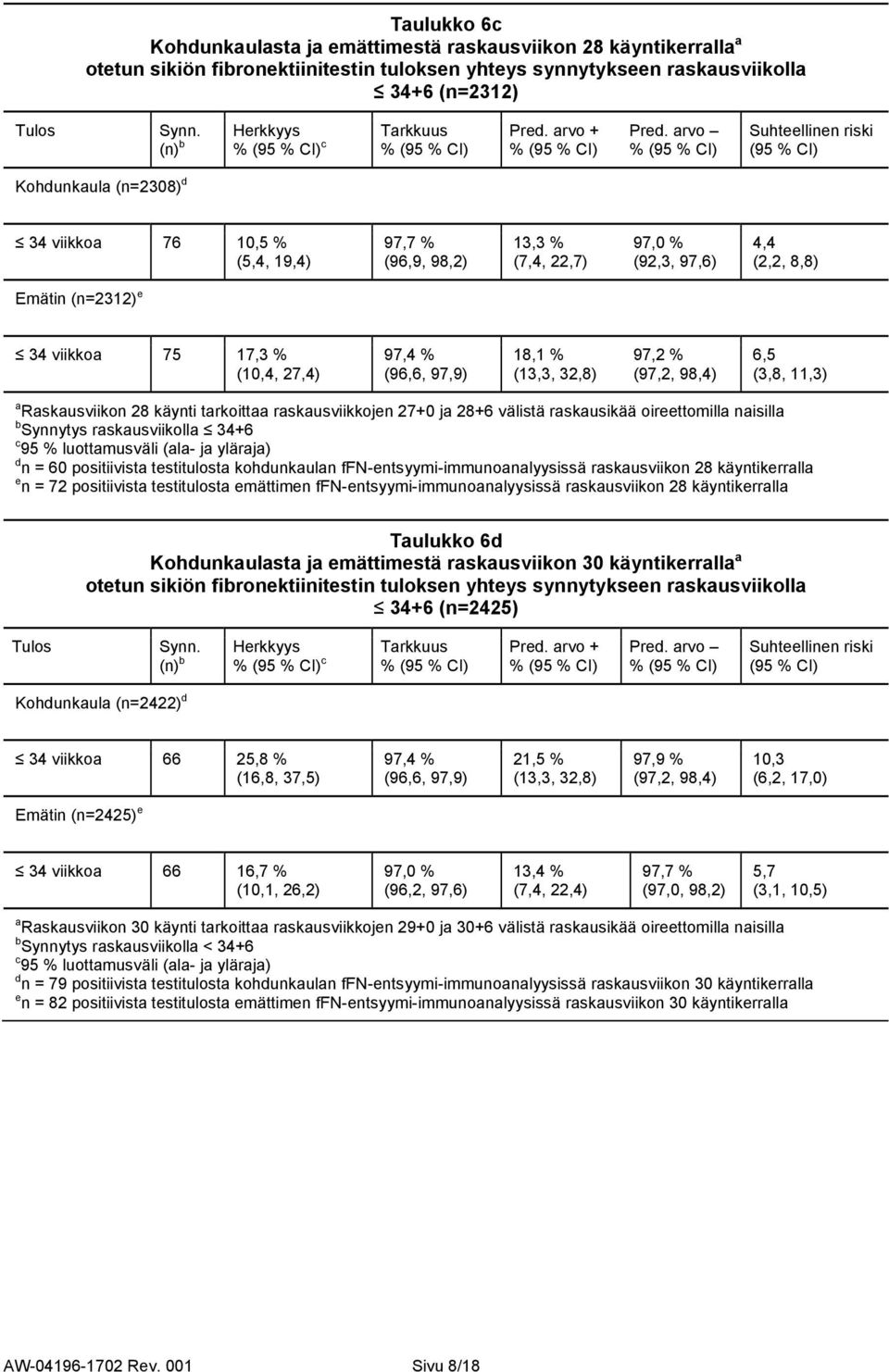 arvo % Suhteellinen riski Kohdunkaula (n=2308) d 34 viikkoa 76 10,5 % (5,4, 19,4) 97,7 % (96,9, 98,2) 13,3 % (7,4, 22,7) 97,0 % (92,3, 97,6) 4,4 (2,2, 8,8) Emätin (n=2312) e 34 viikkoa 75 17,3 %