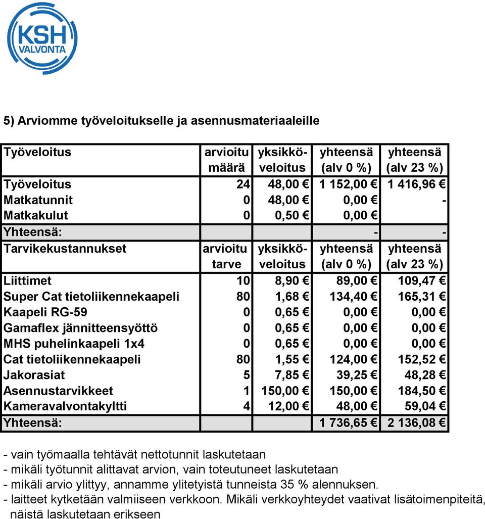 80 1,68 134,40 165,31 Kaapeli RG-59 0 0,65 0,00 0,00 Gamaflex jännitteensyöttö 0 0,65 0,00 0,00 MHS puhelinkaapeli 1x4 0 0,65 0,00 0,00 Cat tietoliikennekaapeli 80 1,55 124,00 152,52 Jakorasiat 5