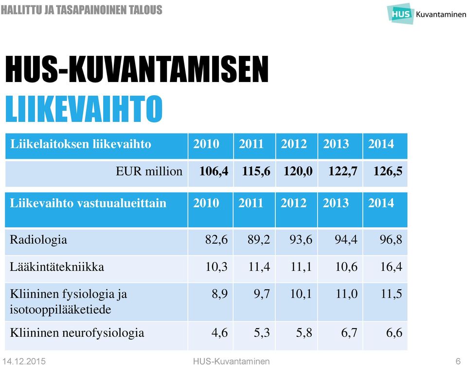 Radiologia 82,6 89,2 93,6 94,4 96,8 Lääkintätekniikka 10,3 11,4 11,1 10,6 16,4 Kliininen fysiologia ja