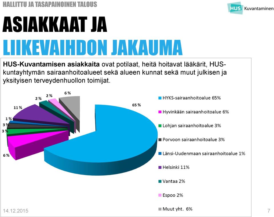 lääkärit, HUSkuntayhtymän sairaanhoitoalueet sekä alueen kunnat