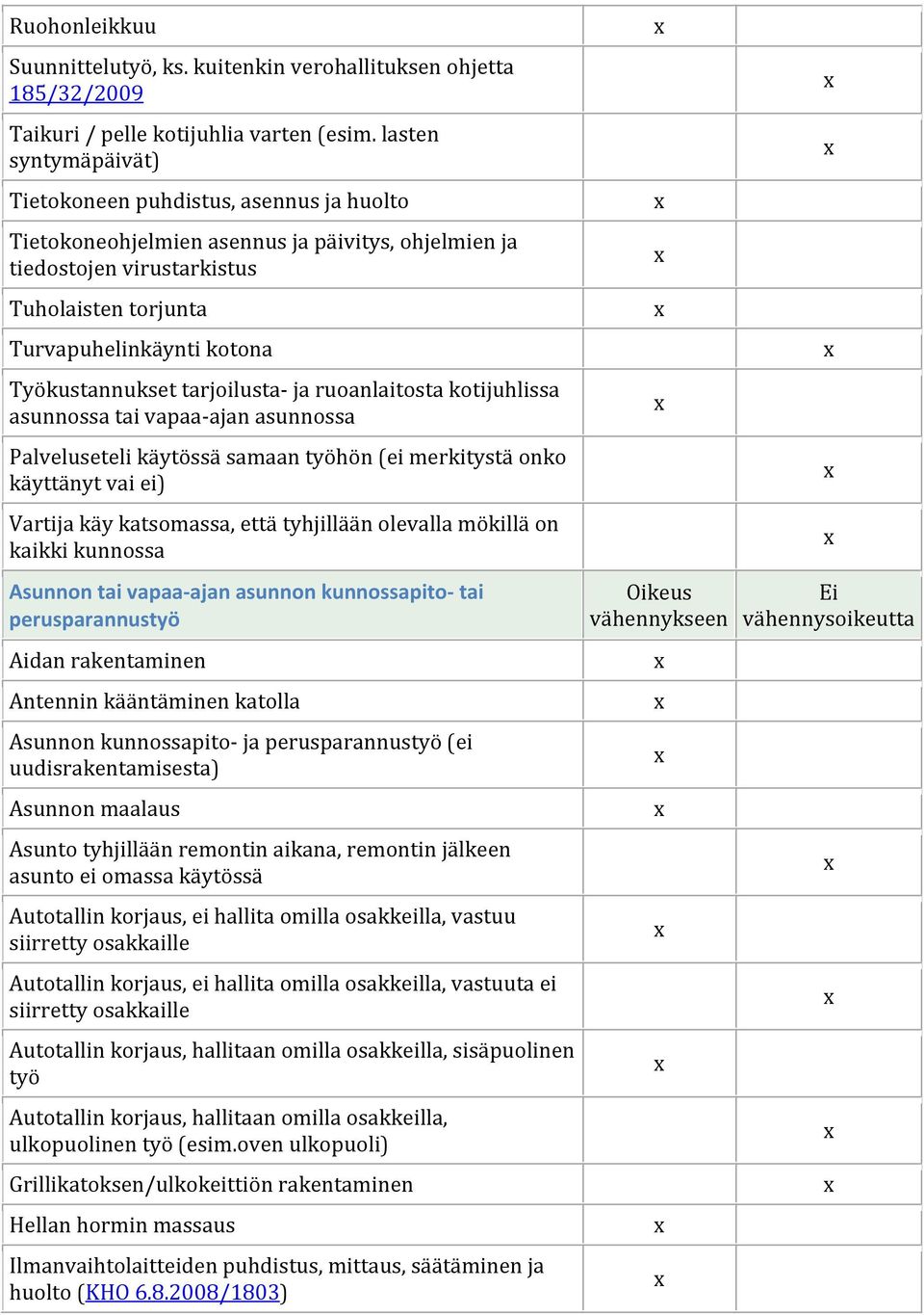 Työkustannukset tarjoilusta- ja ruoanlaitosta kotijuhlissa asunnossa tai vapaa- ajan asunnossa Palveluseteli käytössä samaan työhön (ei merkitystä onko käyttänyt vai ei) Vartija käy katsomassa, että