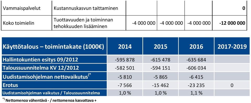 478-635 684 Taloussuunnitelma KV 12/2012-582 501-594 151-606 034 Uudistamisohjelman nettovaikutus (* -5 810-5 865-6 415 Erotus -7