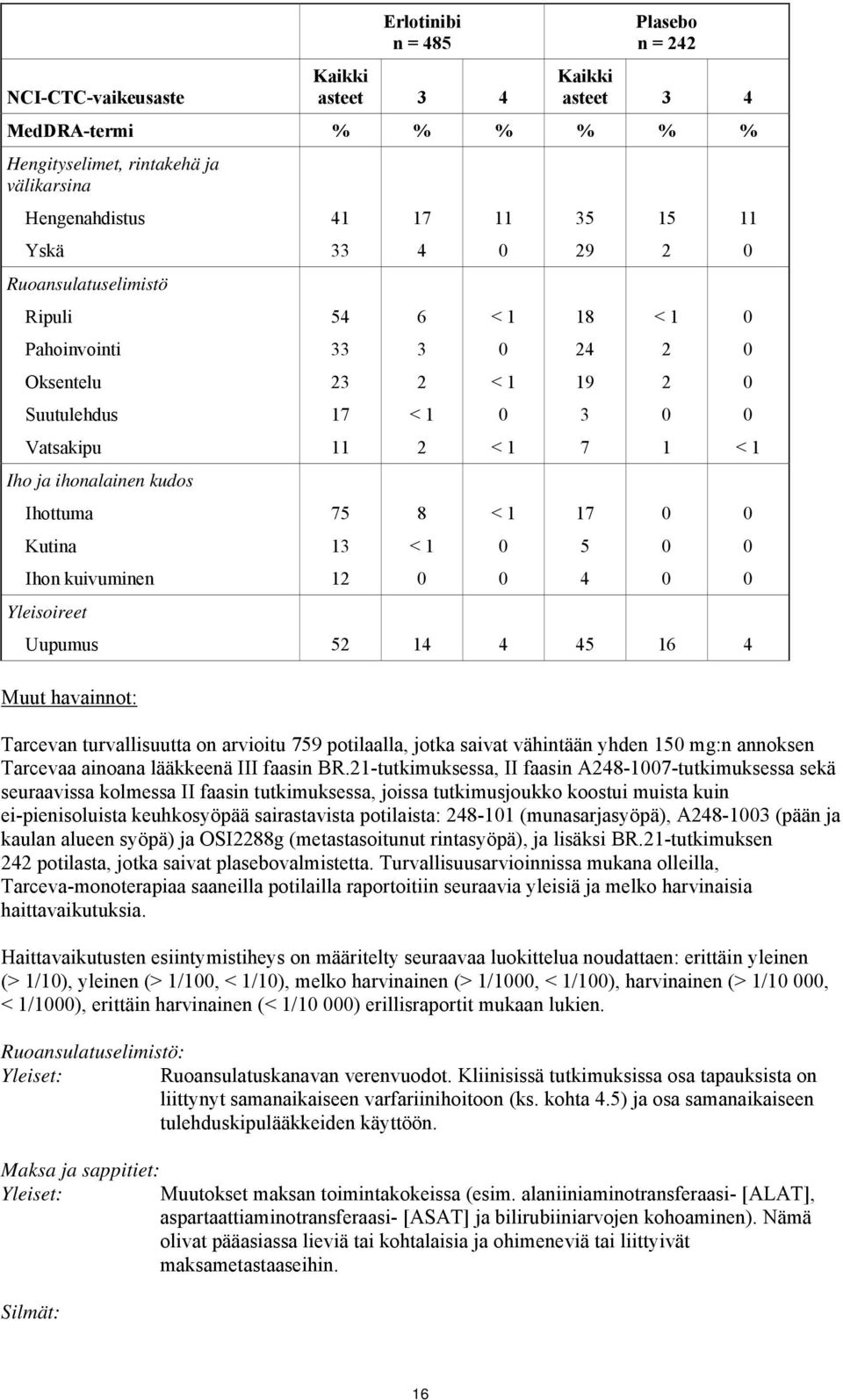 Tarcevan turvallisuutta on arvioitu 759 potilaalla, jotka saivat vähintään yhden 15 mg:n annoksen Tarcevaa ainoana lääkkeenä III faasin BR.