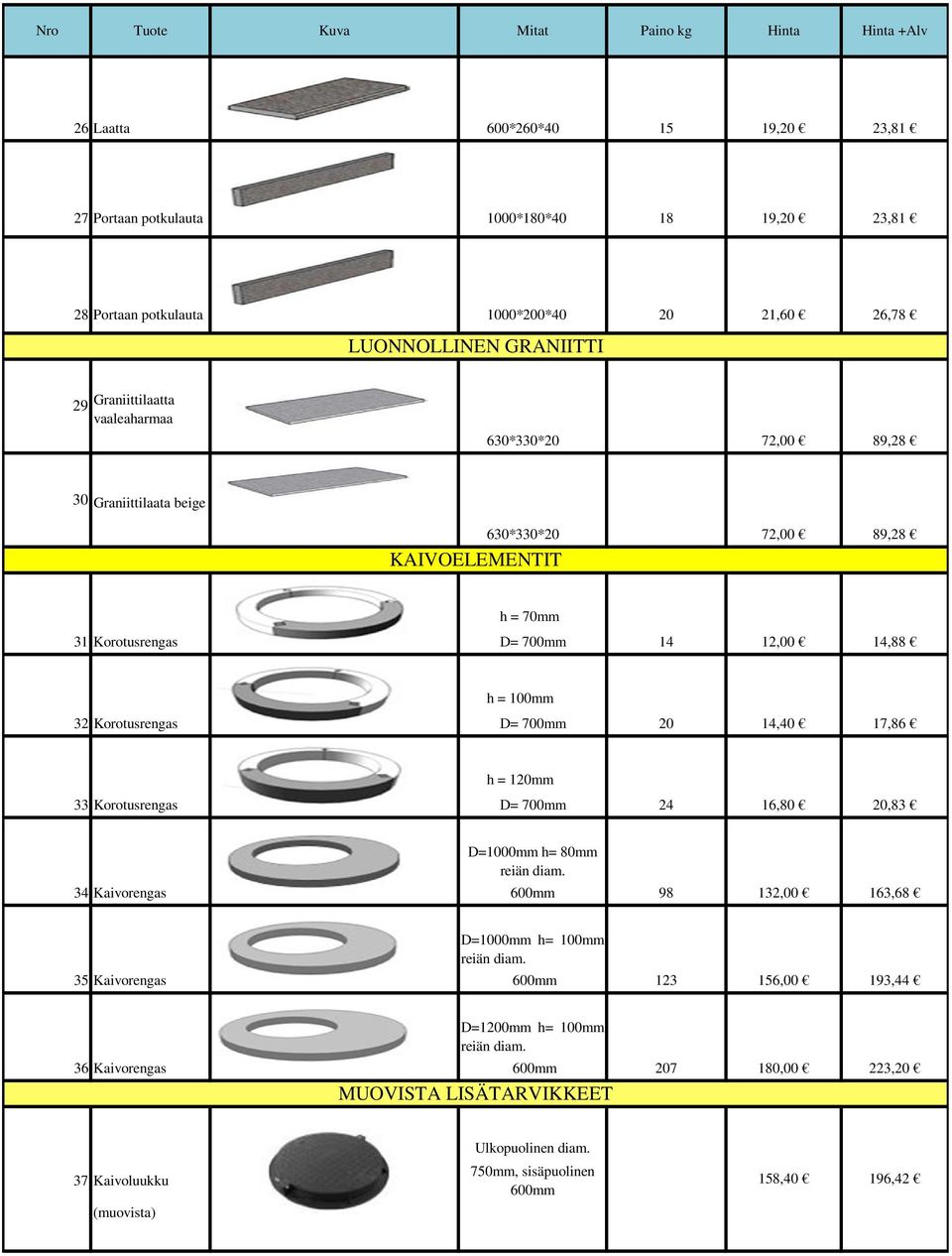 20 14,40 17,86 h = 120mm 33 Korotusrengas D= 700mm 24 16,80 20,83 D=1000mm h= 80mm reiän diam. 34 Kaivorengas 600mm 98 132,00 163,68 D=1000mm h= 100mm reiän diam.