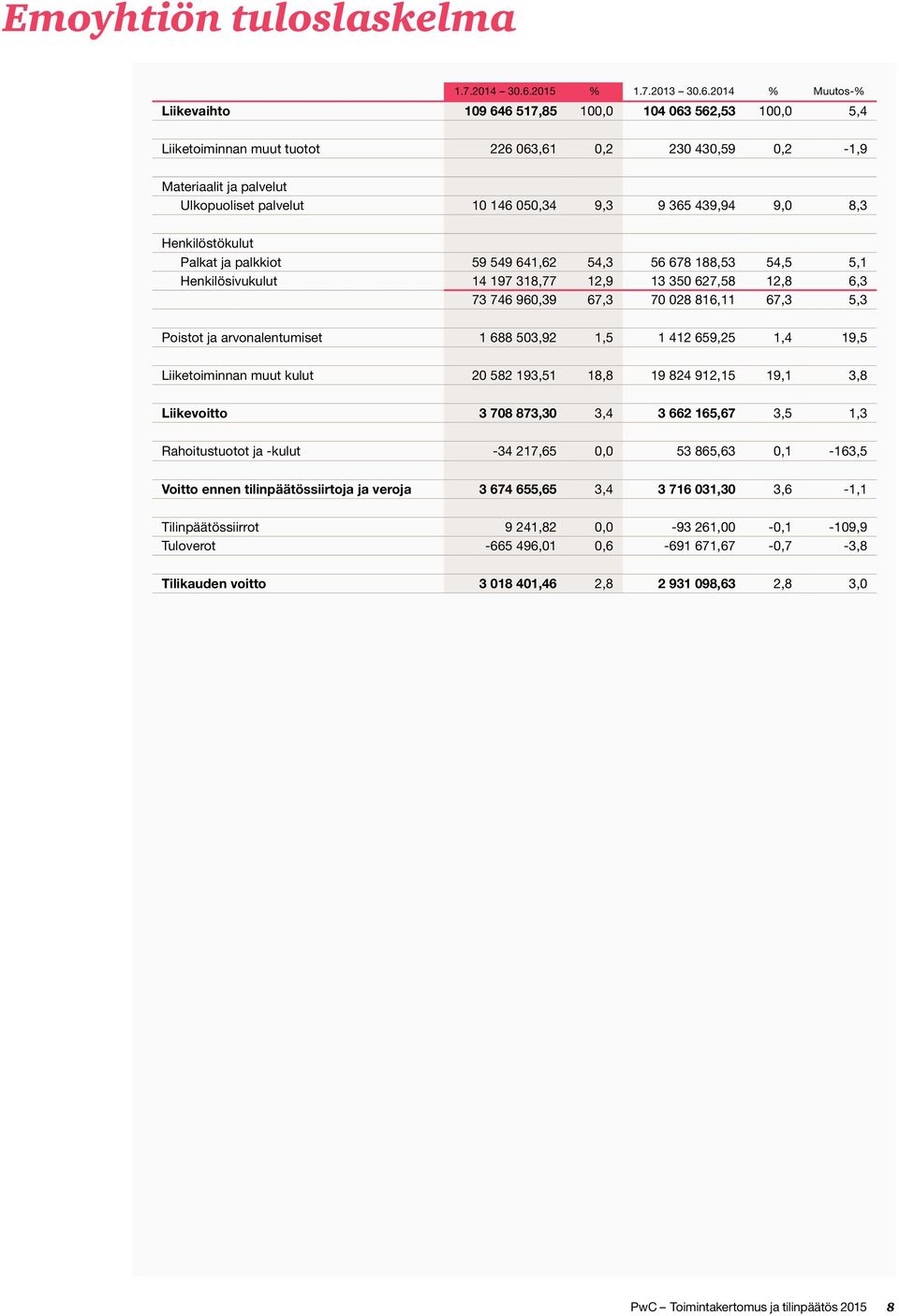 2014 % Muutos-% Liikevaihto 109 646 517,85 100,0 104 063 562,53 100,0 5,4 Liiketoiminnan muut tuotot 226 063,61 0,2 230 430,59 0,2-1,9 Materiaalit ja palvelut Ulkopuoliset palvelut 10 146 050,34 9,3