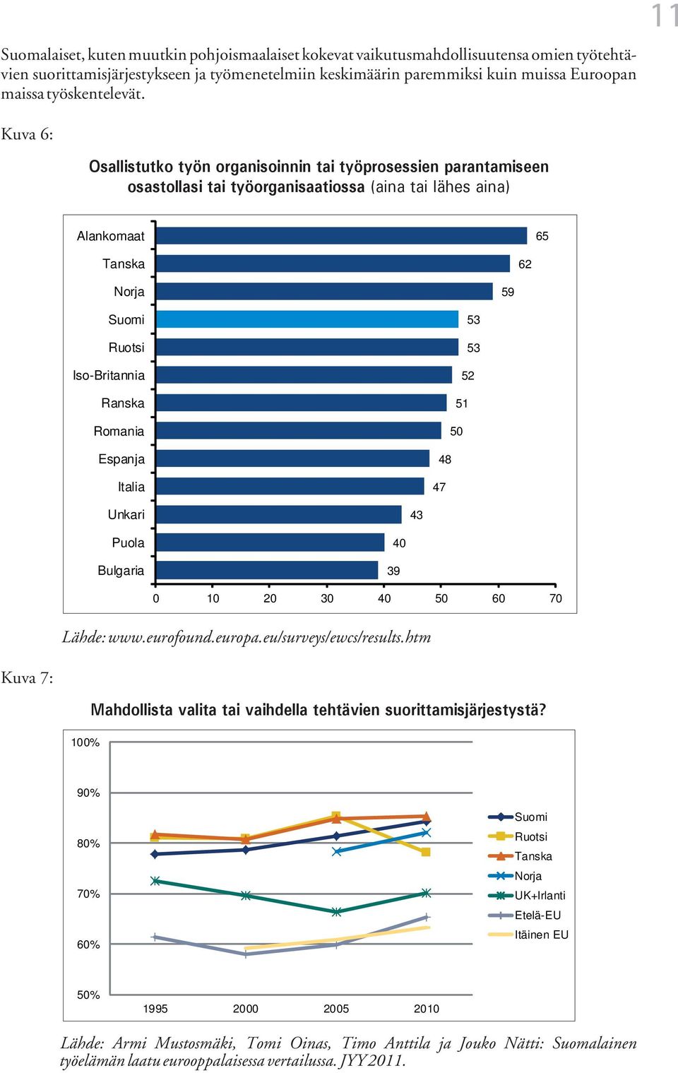 11 Kuva 6: Osallistutko työn organisoinnin tai työprosessien parantamiseen osastollasi tai työorganisaatiossa (aina tai lähes aina) Alankomaat 65 Tanska 62 Norja 59 Suomi Ruotsi Iso-Britannia Ranska