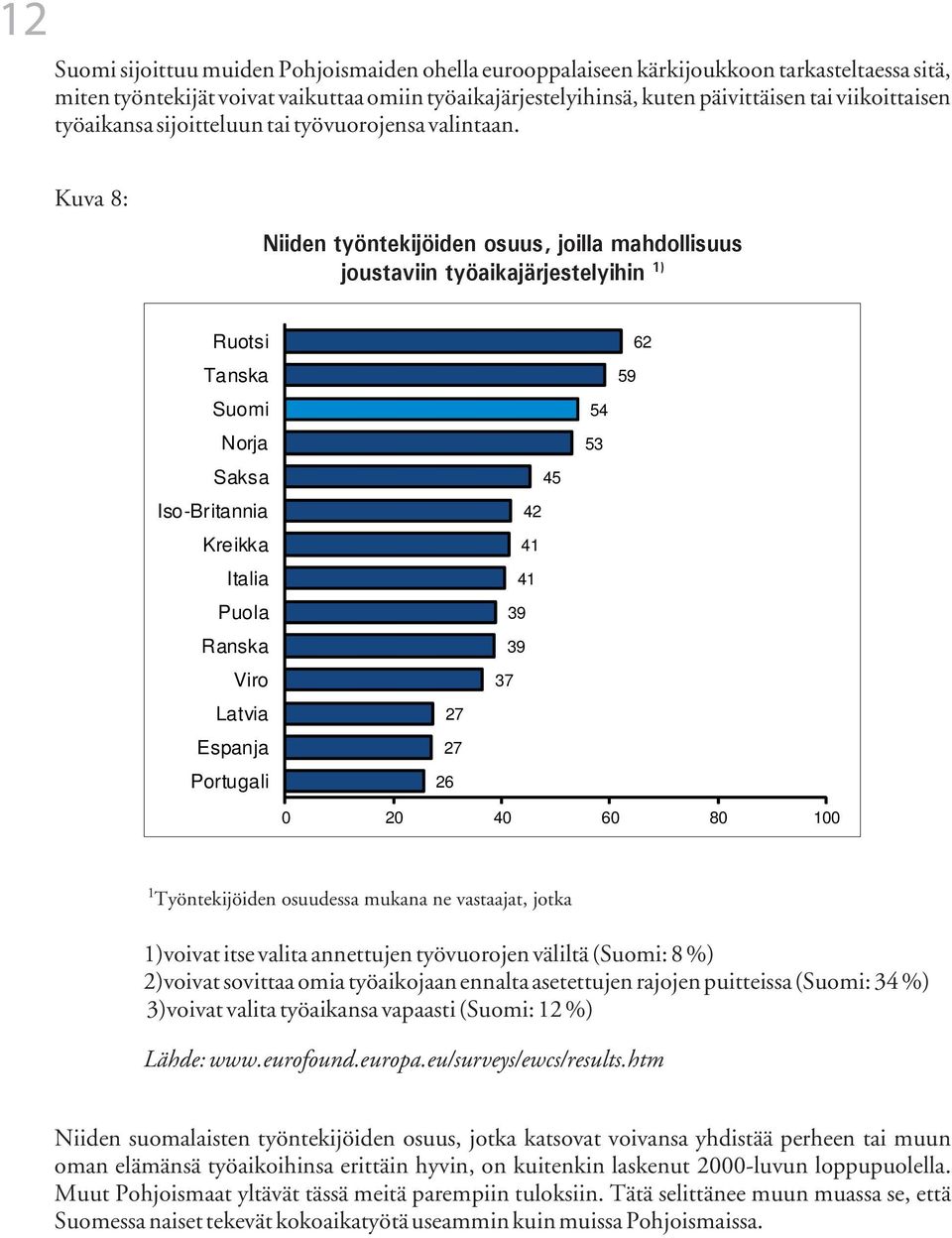 Kuva 8: Niiden työntekijöiden osuus, joilla mahdollisuus joustaviin työaikajärjestelyihin 1) Ruotsi Tanska Suomi Norja Saksa Iso-Britannia Kreikka Italia Puola Ranska Viro Latvia Espanja Portugali 27