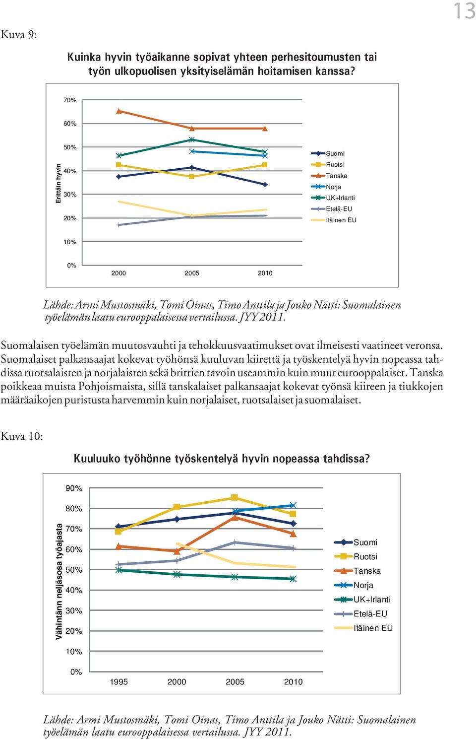 työelämän laatu eurooppalaisessa vertailussa. JYY 2011. Suomalaisen työelämän muutosvauhti ja tehokkuusvaatimukset ovat ilmeisesti vaatineet veronsa.