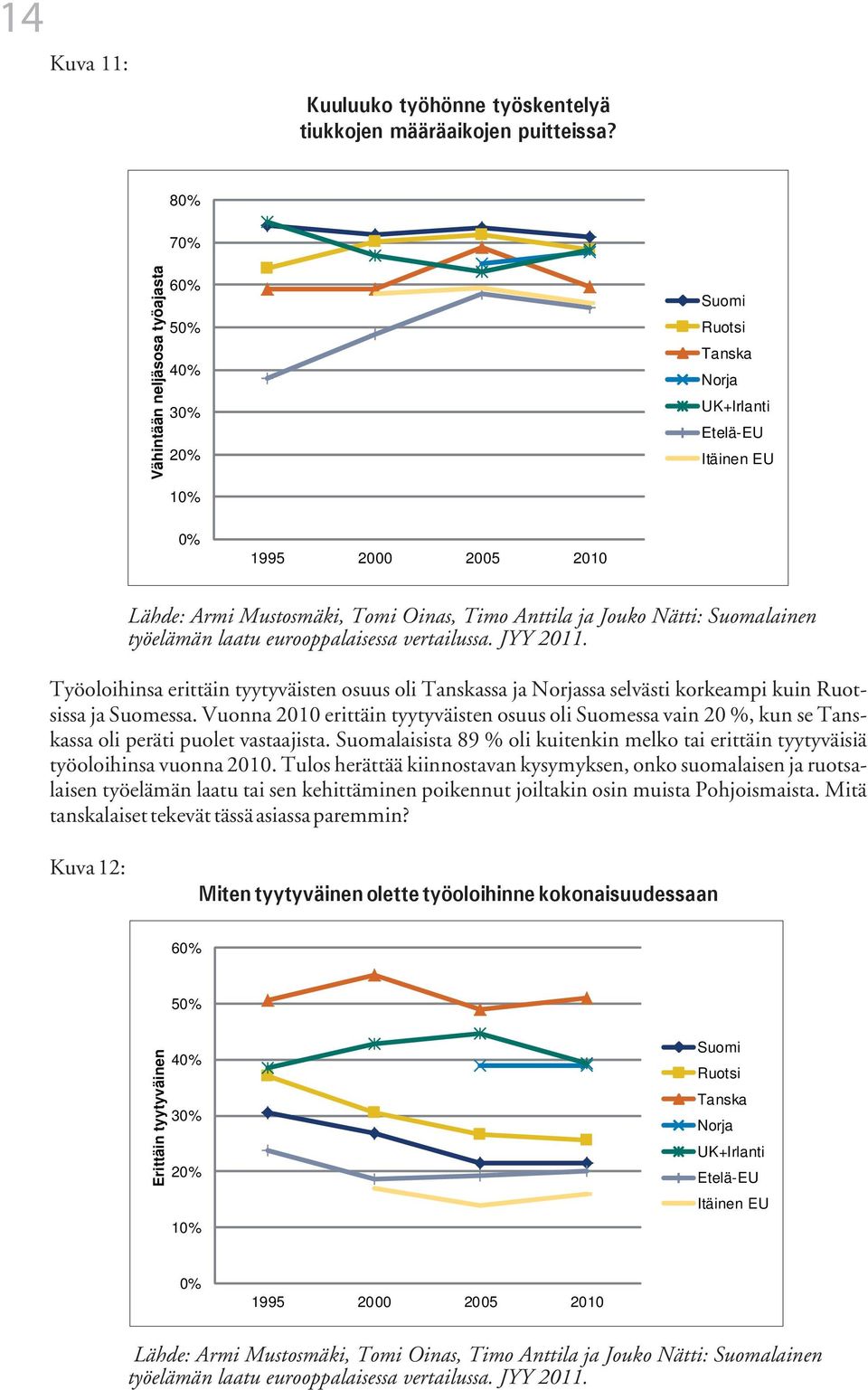 Nätti: Suomalainen työelämän laatu eurooppalaisessa vertailussa. JYY 2011. Työoloihinsa erittäin tyytyväisten osuus oli Tanskassa ja Norjassa selvästi korkeampi kuin Ruotsissa ja Suomessa.