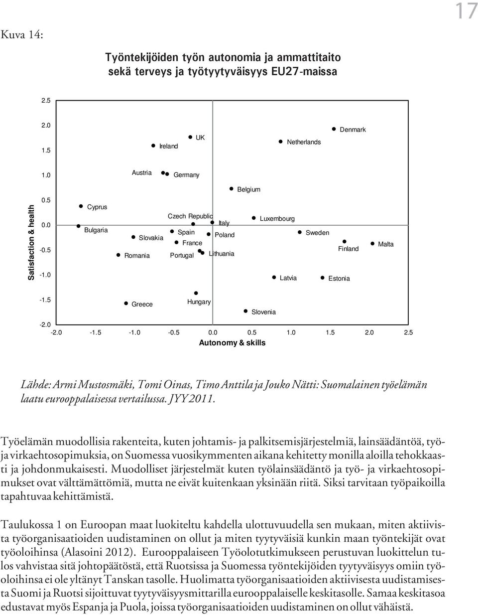 5 1.0 1.5 2.0 2.5 Autonomy & skills Lähde: Armi Mustosmäki, Tomi Oinas, Timo Anttila ja Jouko Nätti: Suomalainen työelämän laatu eurooppalaisessa vertailussa. JYY 2011.