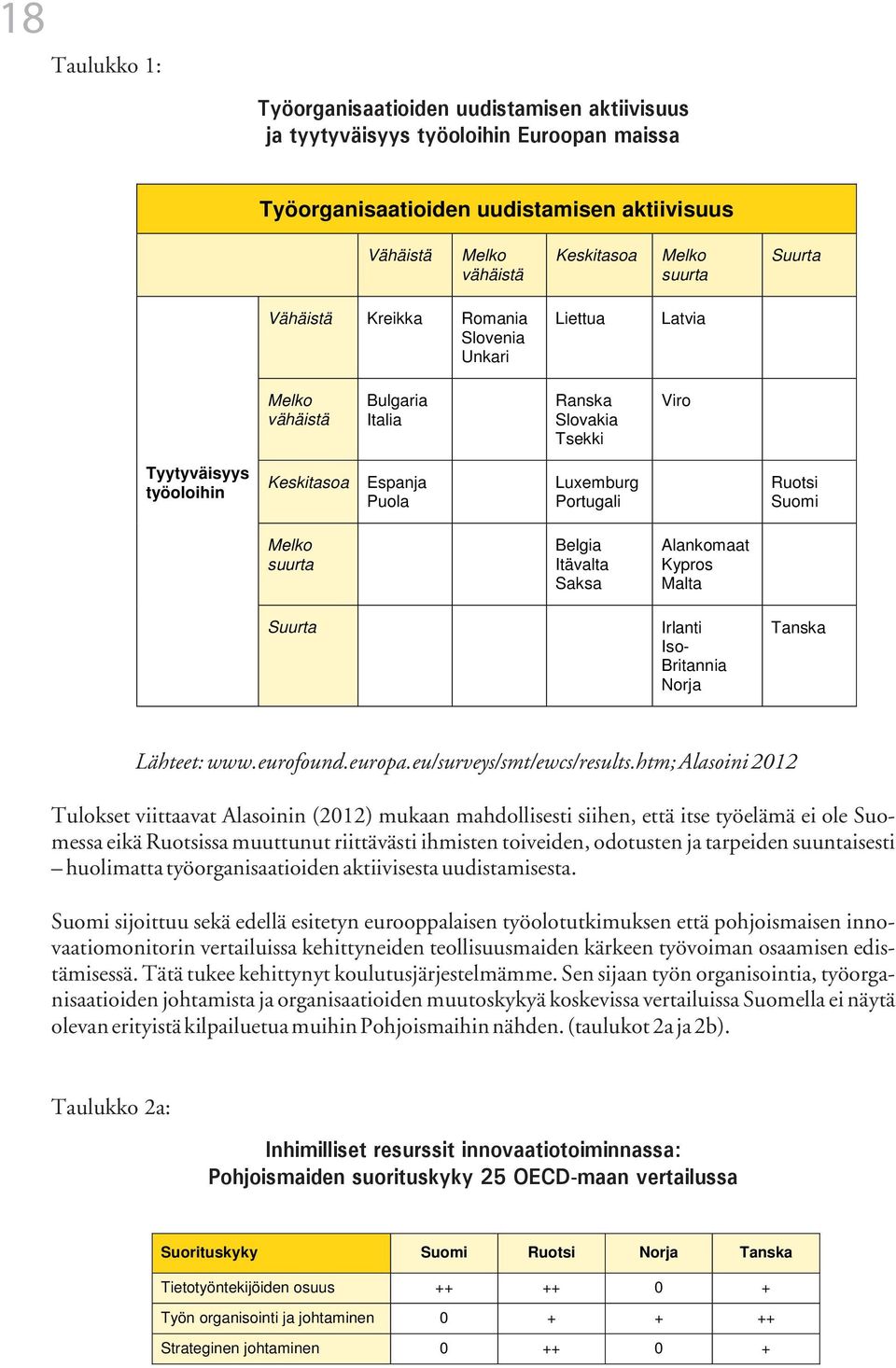 Suomi Melko suurta Belgia Itävalta Saksa Alankomaat Kypros Malta Suurta Irlanti Iso- Britannia Norja Tanska Lähteet: www.eurofound.europa.eu/surveys/smt/ewcs/results.