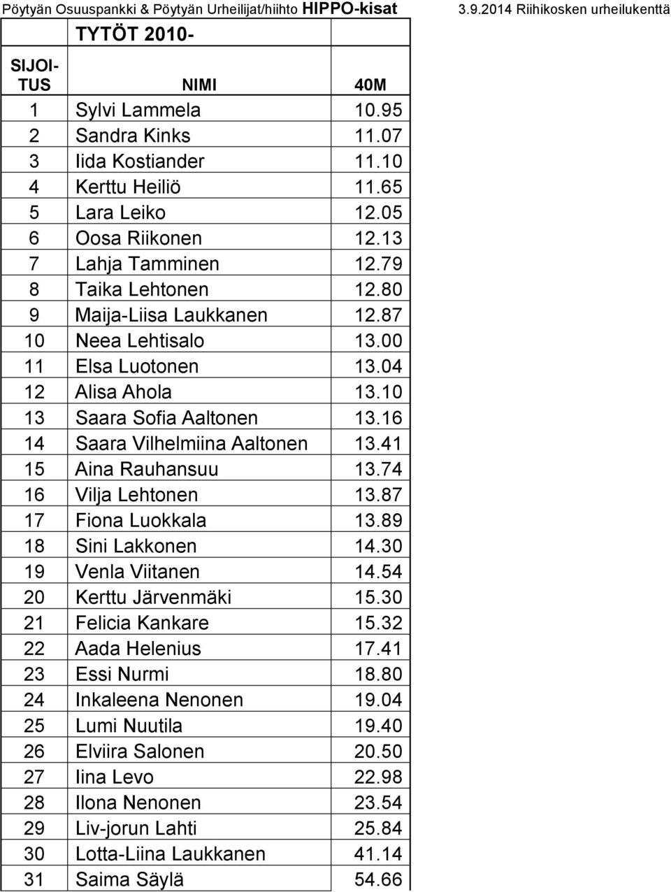 41 15 Aina Rauhansuu 13.74 16 Vilja Lehtonen 13.87 17 Fiona Luokkala 13.89 18 Sini Lakkonen 14.30 19 Venla Viitanen 14.54 20 Kerttu Järvenmäki 15.30 21 Felicia Kankare 15.