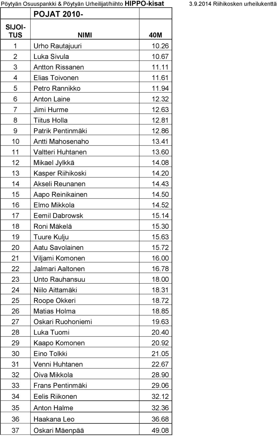 50 16 Elmo Mikkola 14.52 17 Eemil Dabrowsk 15.14 18 Roni Mäkelä 15.30 19 Tuure Kulju 15.63 20 Aatu Savolainen 15.72 21 Viljami Komonen 16.00 22 Jalmari Aaltonen 16.78 23 Unto Rauhansuu 18.