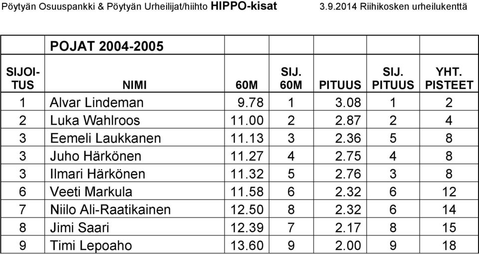 36 5 8 3 Juho Härkönen 11.27 4 2.75 4 8 3 Ilmari Härkönen 11.32 5 2.