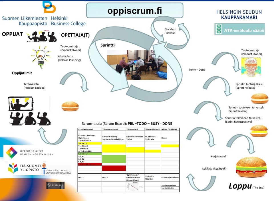 Tuoteomistaja (Product Owner) Oppijatiimit Tehty Done Tehtävälista (Product Backlog) Sprintin tuotosjulkaisu