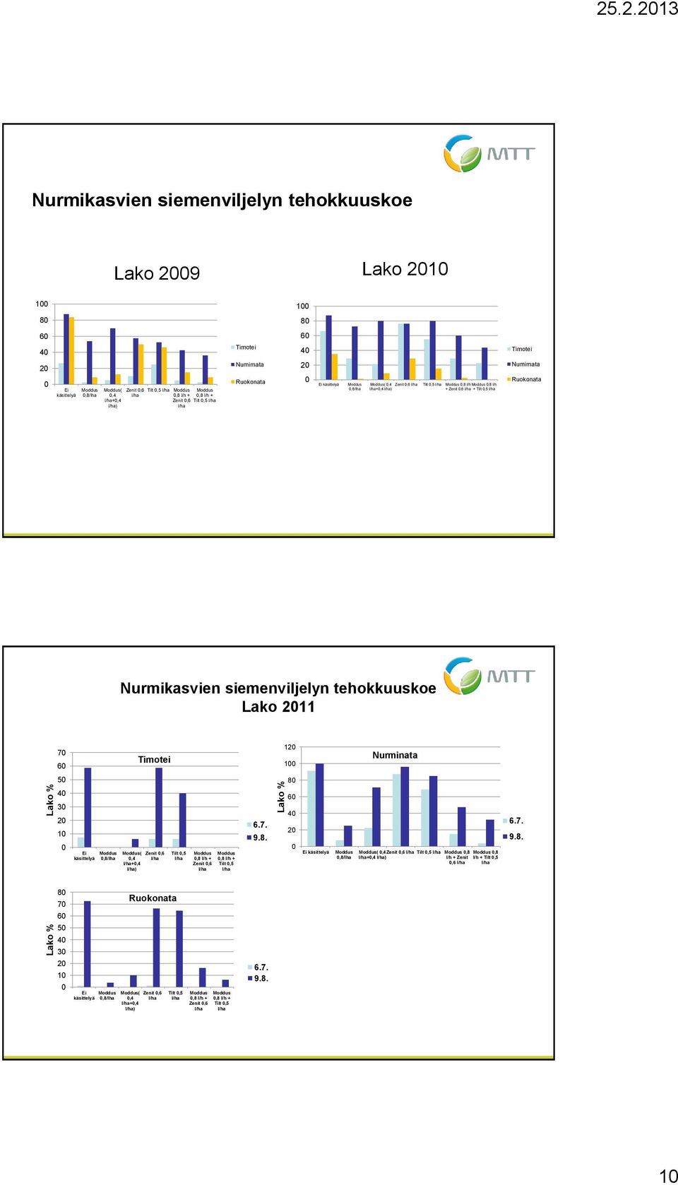 Zenit,6 Tilt,5 l/ha l/ha) l/ha Numirnata Ruokonata 2 Ei käsittelyä Moddus,8/lha Moddus(,4 Zenit,6 l/ha Tilt,5 l/ha Moddus,8 l/h Moddus,8 l/h l/ha+,4 l/ha) + Zenit,6 l/ha + Tilt,5 l/ha Numirnata