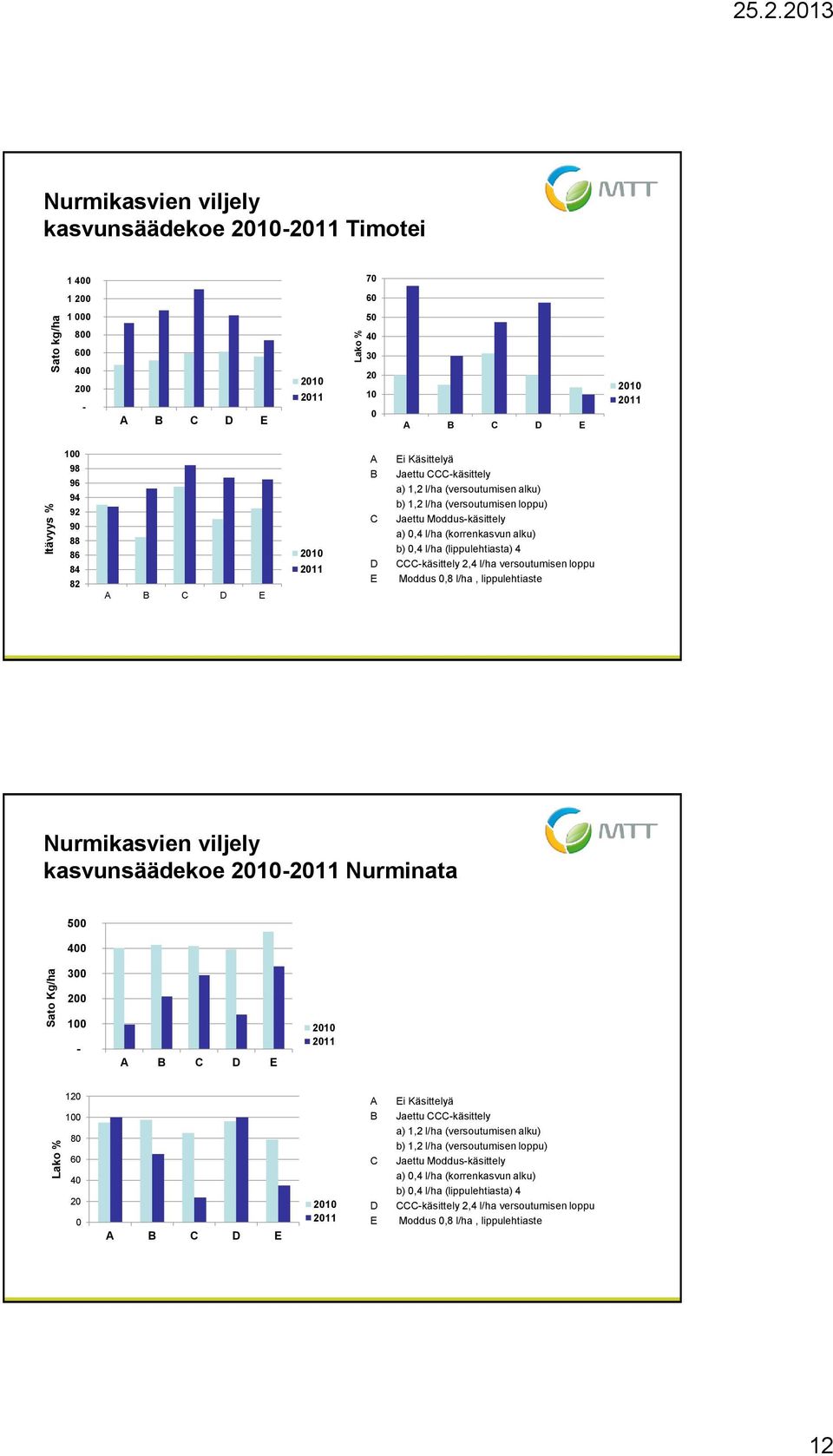 Jaettu CCC-käsittely a) 1,2 l/ha (versoutumisen alku) b) 1,2 l/ha (versoutumisen loppu) Jaettu Moddus-käsittely a),4 l/ha (korrenkasvun alku) b),4 l/ha (lippulehtiasta) 4 CCC-käsittely 2,4 l/ha