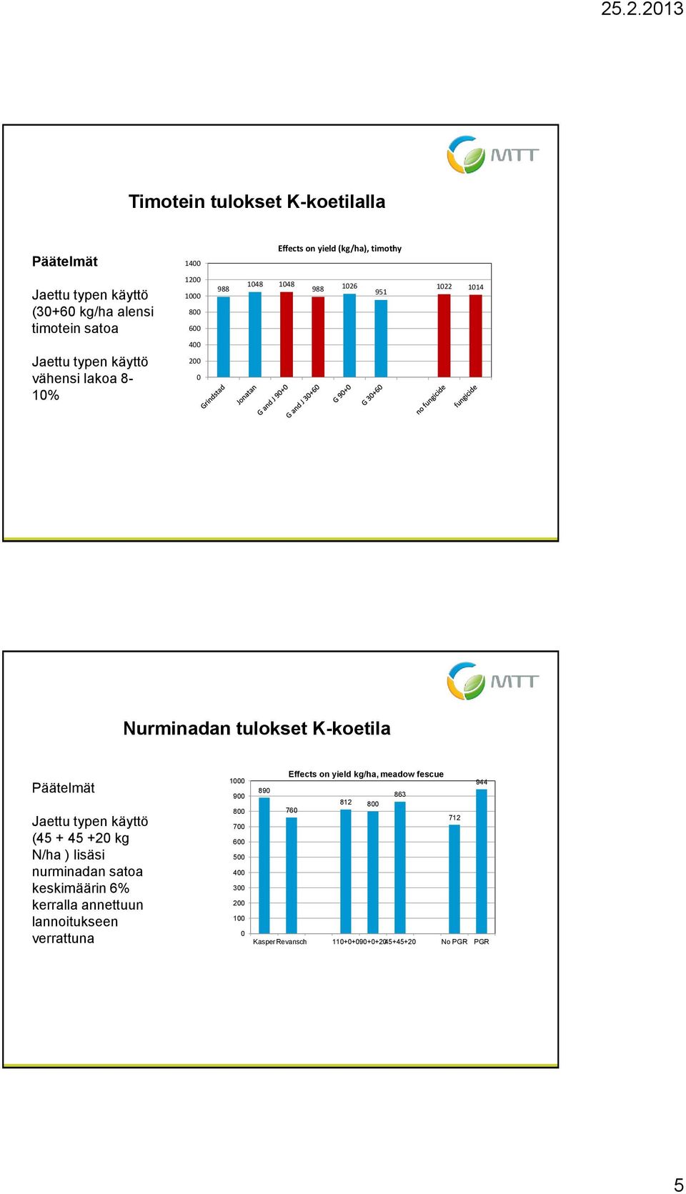 K-koetila Päätelmät Jaettu typen käyttö (45 + 45 +2 kg ) lisäsi nurminadan satoa keskimäärin 6% kerralla annettuun