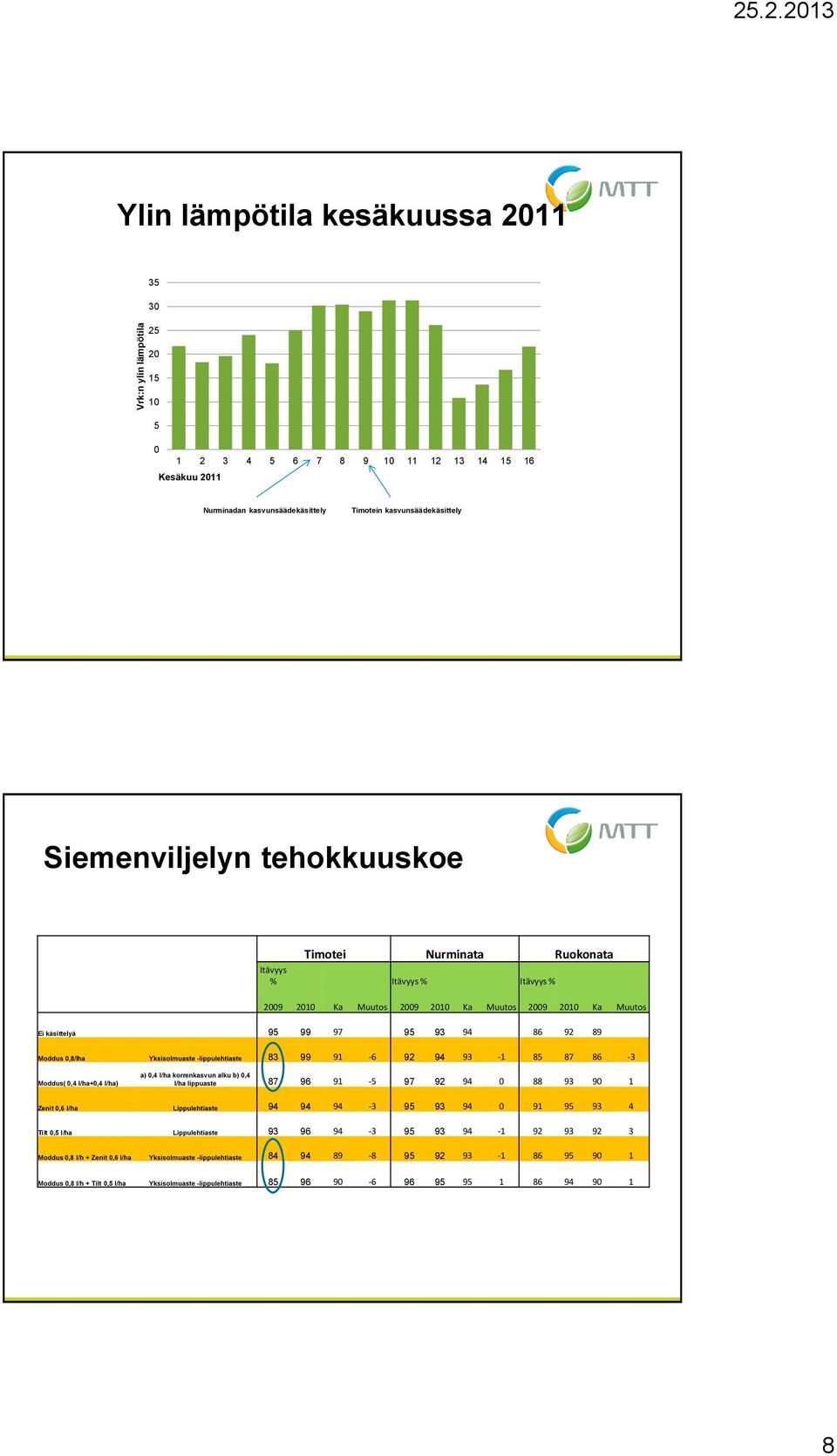 Timotei Nurminata Ruokonata Itävyys % Itävyys % Itävyys % 29 21 Ka Muutos 29 21 Ka Muutos 29 21 Ka Muutos Ei käsittelyä 95 99 97 95 93 94 86 92 89 Moddus,8/lha Yksisolmuaste -lippulehtiaste 83 99