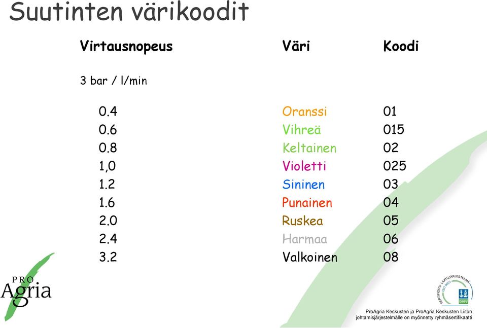 8 Keltainen 02 1,0 Violetti 025 1.2 Sininen 03 1.