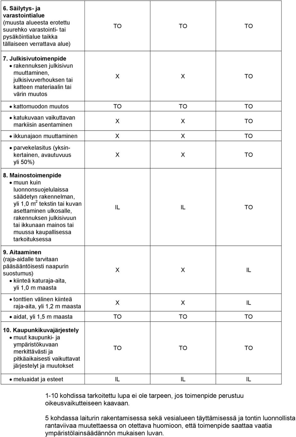 asentaminen X X TO ikkunajaon muuttaminen X X TO parvekelasitus (yksinkertainen, avautuvuus yli 50%) 8.